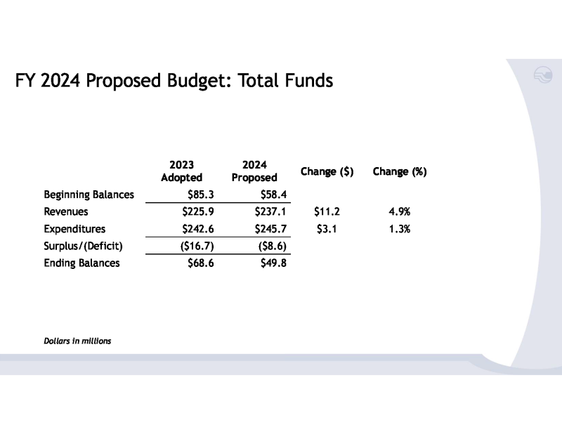2024 Proposed Budget Presentation. 