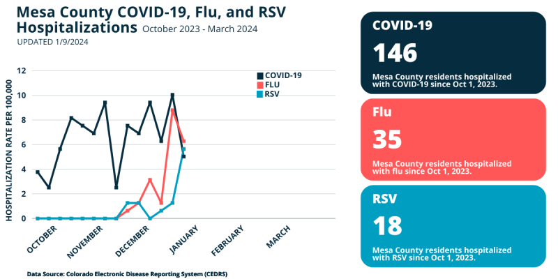 Graph showing COVID-19, flu, and RSV hospitalizations in Mesa County since October of 2023.
