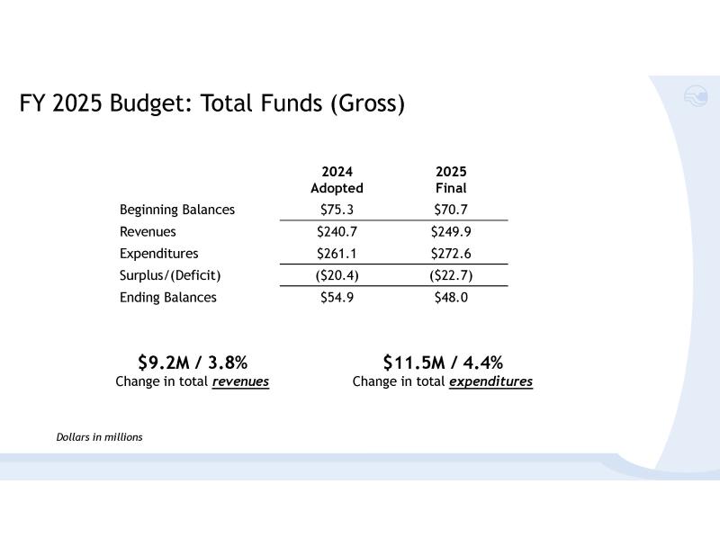 White document with black text reading, "FY 2025 Budget: Total Funds (Gross) 2024 Adopted Beginning Balances Revenues Expenditures Surplus/(Deficit) Ending Balances $75.3 $240.7 ($20.4) $54.9 2025 Final $70.7 $249.9 $272.6 ($22.7) $48.0 $9.2M / 3.8% Change in total revenues $11.5M / 4.4% Change in total expenditures Dollars in millions