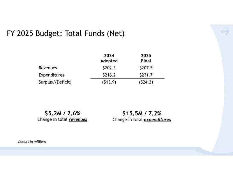 White presentation slide with black text reading, "FY 2025 Budget: Total Funds (Net) 2024 Adopted $202.3 $216.2 ($13.9) Revenues Expenditures Surplus/(Deficit) 2025  Final $207.5 $231.7 ($24.2) $5.2M / 2.6% Change in total revenues $15.5M / 7.2% Change in total expenditures Dollars in millions