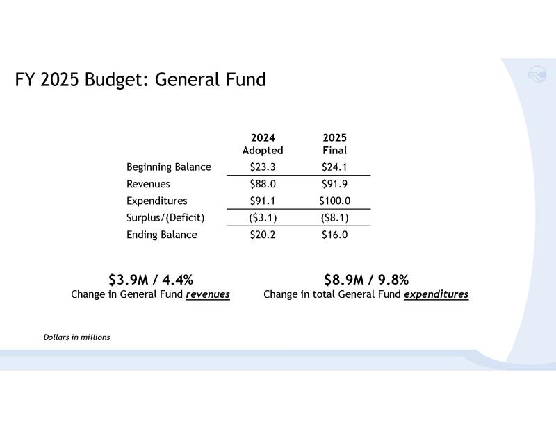 White presentation slide with black text reading, "FY 2025 Budget: General Fund  2024 Adopted Beginning Balance Revenues Expenditures Surplus/(Deficit) Ending Balance $23.3 $88.0 $91.1 (3.1) $20.2 2025 Final $24.1 $91.9 $100.0 ($8.1) $16.0 $3.9M / 4.4% Change in General Fund revenues $8.9M / 9.8% Change in total General Fund expenditures Dollars in millions."