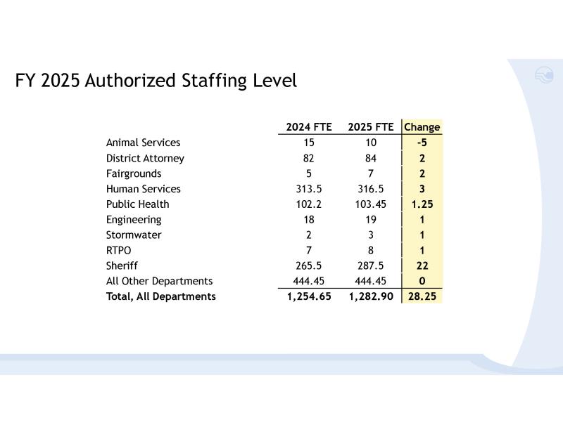 White presentation with black text reading, "FY 2025 Authorized Staffing Level," and numbers listed. 