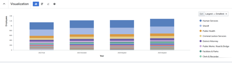 2025 Adopted Budget - Three year Summary for all departments