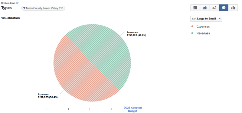 2025 Adopted Budget - Mesa County Lower Valley PID Expenses $158,265 (50.4%), Revenues $155,723 (49.6%)