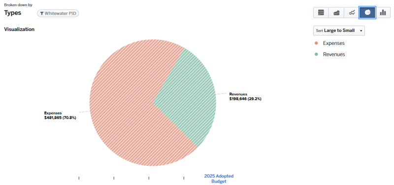 2025 Adopted Budget - Mesa County Whitewater PID Expense $481,865 (70.8%), Revenues $198,646 (29.2%)