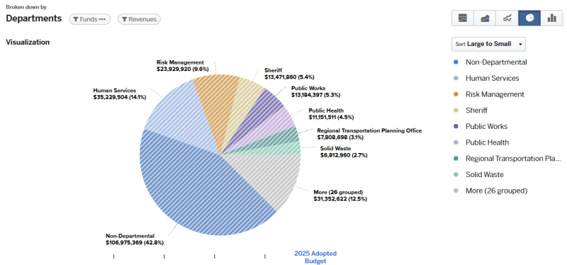 2025 Adopted Budget Total Revenue by Department/Function