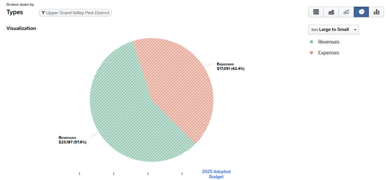 2025 Adopted Budget Visualization - Upper Grand Valley Pest District Revenues $23, 187 (57.6%), Expenses $17,051 (42.4%)