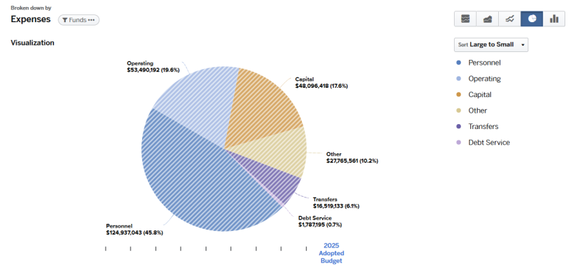 2025 Adopted Budget Uses of Funds broken down by Expenses
