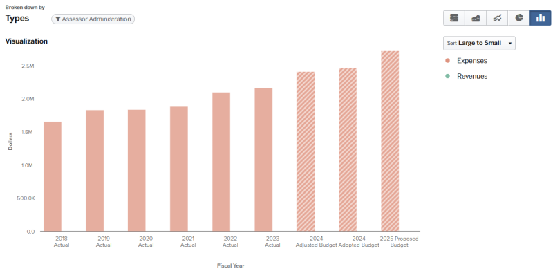 Graph for 2024 Assessor Total Budget (graph data on page).