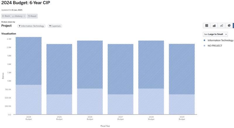Graph for 2024 Budget 6-year CIP broken down by project IT and expenses (data for graph on page).