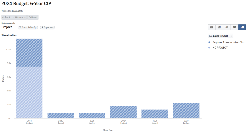 Graph for 2024 Budget 6-year CIP broken down by project Tran-UMTA-Op and expenses (data for graph on page).