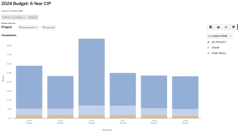 Graph for 2024 Budget 6-year CIP broken down by project departments and expenses (data for graph on page).
