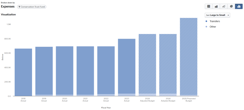 Graph for 2024 Budget Details and Trends Conservation Trust Fund (graph data on page).