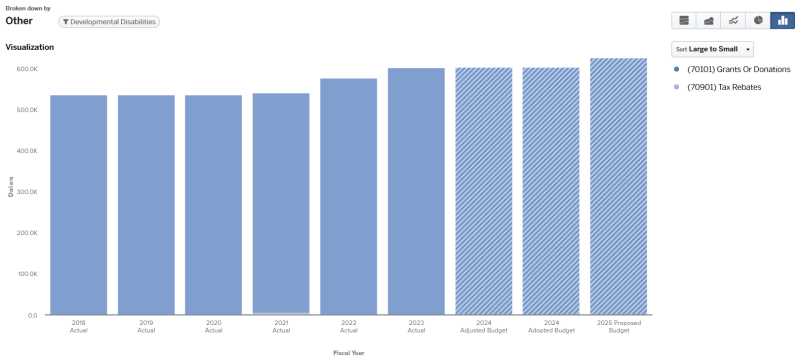 Graph for 2024 Budget Details and Trends Developmental Disabilities (graph data on page).