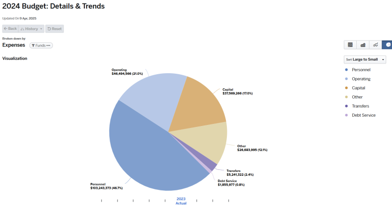 Graph for 2024 Budget Details and Trends Expenses Funds (data for graph on page).