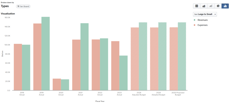 Graph for 2024 Budget Details and Trends Fair Board