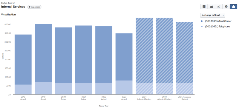 Graph for 2024 Budget Details and Trends Internal Services (graph data on page).