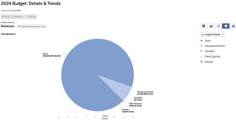 Graph for 2024 Budget Details and Trends Revenues Capital Expenditures Fund (data for graph on page).