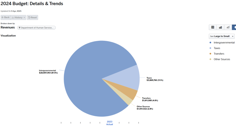 Graph for 2024 Budget Details and Trends Revenues Department of Human Services (graph data on page).