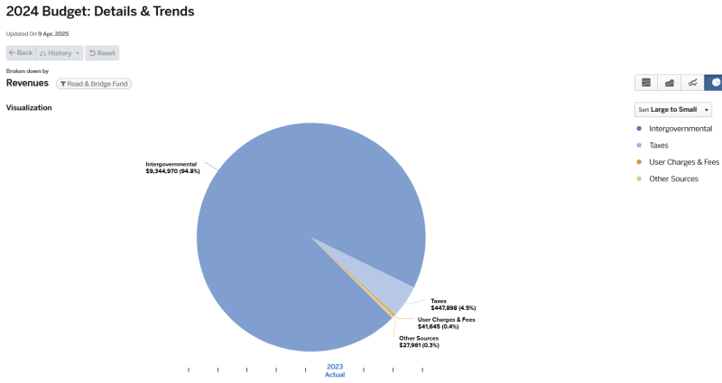 Graph for 2024 Budget Details and Trends Revenues Road and Bridge fund (graph data on page).