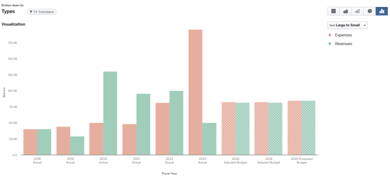 Graph for 2024 Budget Details and Trends TV Translator expenses and revenues (graph data on page).