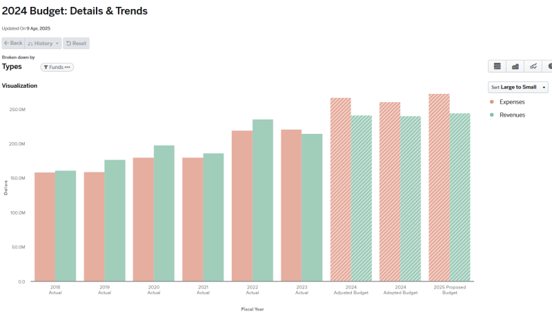 Graph for 2024 Budget Details and Trends Types Funds (data for graph on page).