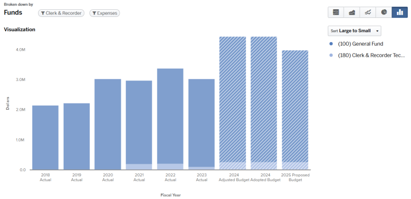 Graph for 2024 Clerk and Recorder total budget by fund expenses (graph data on page).