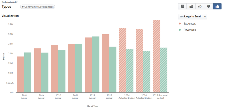 Graph for 2024 Community Development Total Budget expenses and revenues (graph data on page).