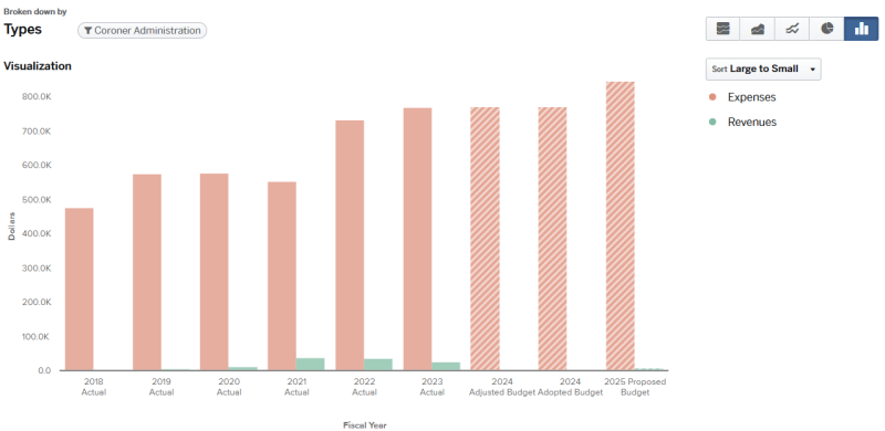 Graph for 2024 Coroner Total Budget expenses and revenues (graph data on page).