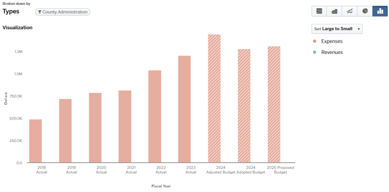 Graph for 2024 County Administration Total Budget expenses and revenues (graph data on page).