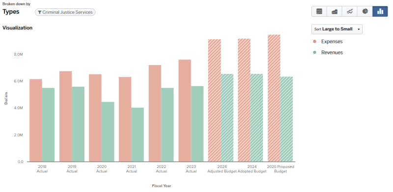 Graph for 2024 Criminal Justice Services Total Budget expenses and revenues (graph data on page).