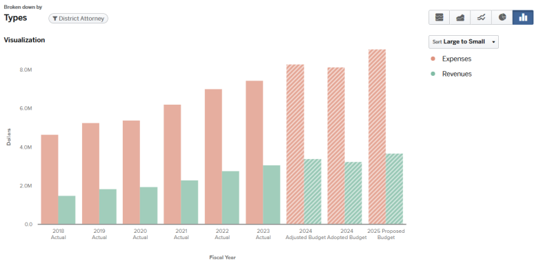 Graph for 2024 District Attorney Total Budget expenses and revenues (graph data on page).