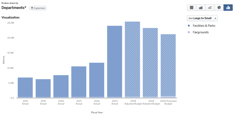 Graph for 2024 Facilities, Parks, Fairground Total Budget by division