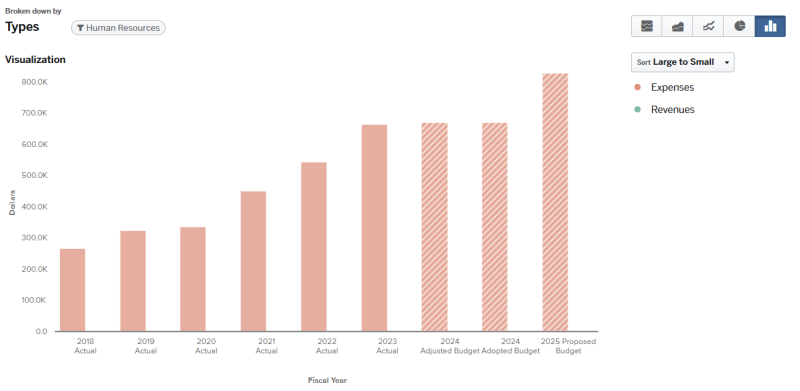 Graph for 2024 Human Resources Total Budget expenses and revenues