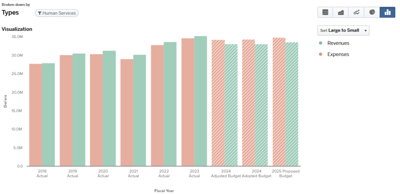 Graph of 2024 Human Services Total Budget revenues and expenses