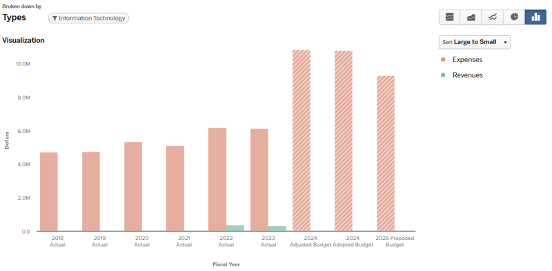 Graph for 2024 Information Technology total budget expenses and revenues (graph data on page).