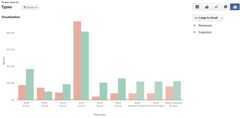 Graph for 2024 Mesa County Gateway PID total budget expenses and revenues (graph data on page).