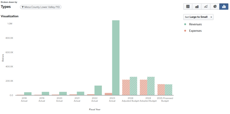 Graph for 2024 Mesa County Lower Valley PID total budget expenses and revenues (graph data on page).