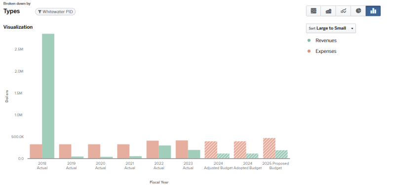 Graph for 2024 Mesa County Whitewater PID total budget expenses and revenues (graph data on page).
