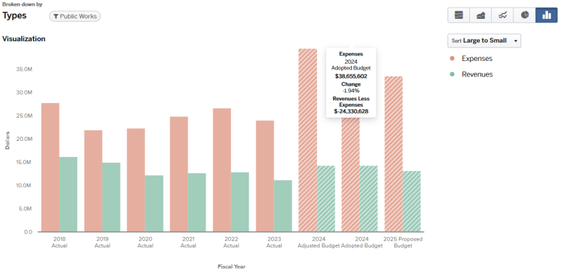 Graph for 2024 Public Works Total Budget expenses and revenues (graph data on page).