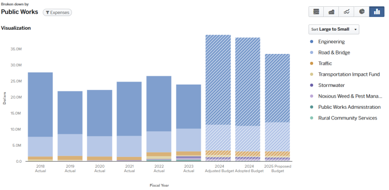 Graph for 2024 Public Works total budget by division (graph data on page).