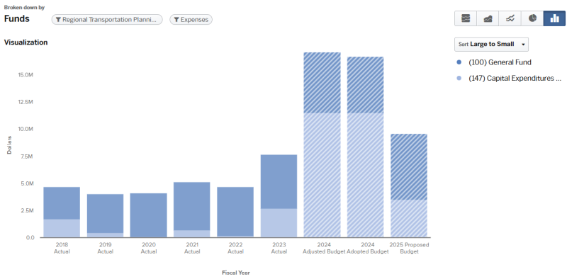 Graph for 2024 Regional Transportation Planning Office Total Budget by Fund (graph data on page)
