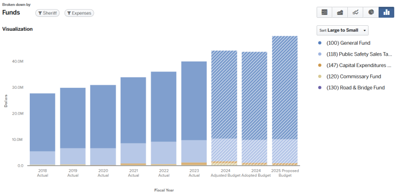 Graph for 2024 Sheriff total budget by fund (graph data on page).