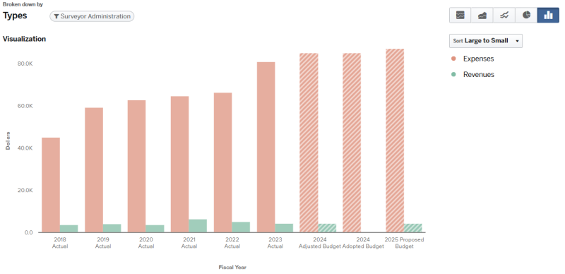 Graph for 2024 Surveyor Total Budget expenses and revenues (graph data on page).