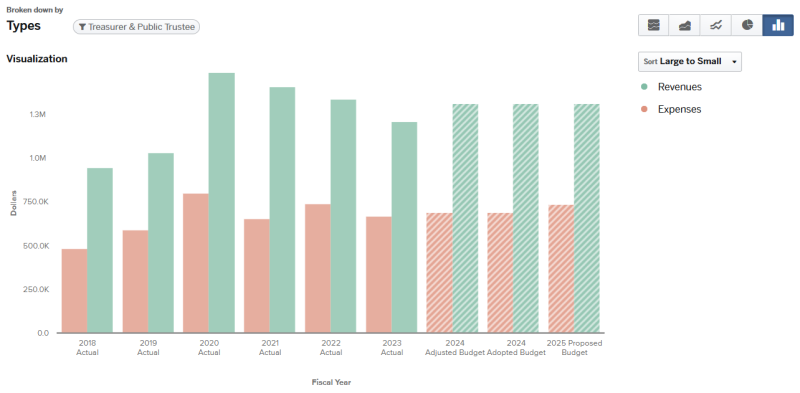 Graph for 2024 Treasurer and Public Trustee Total Budget expenses and revenues (graph data on page).