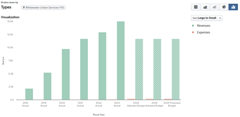 Graph for 2024 Whitewater Urban Services PID total budget expenses and revenues (graph data on page).