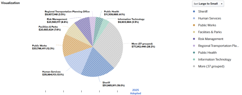 Pie graph for 2025 Budget Total Expenses by Department expenses (graph data on page).