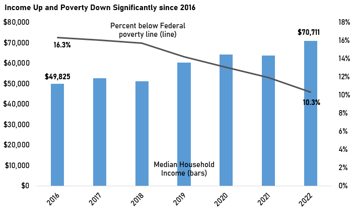 Bar chart of Median Household Income (information on page).