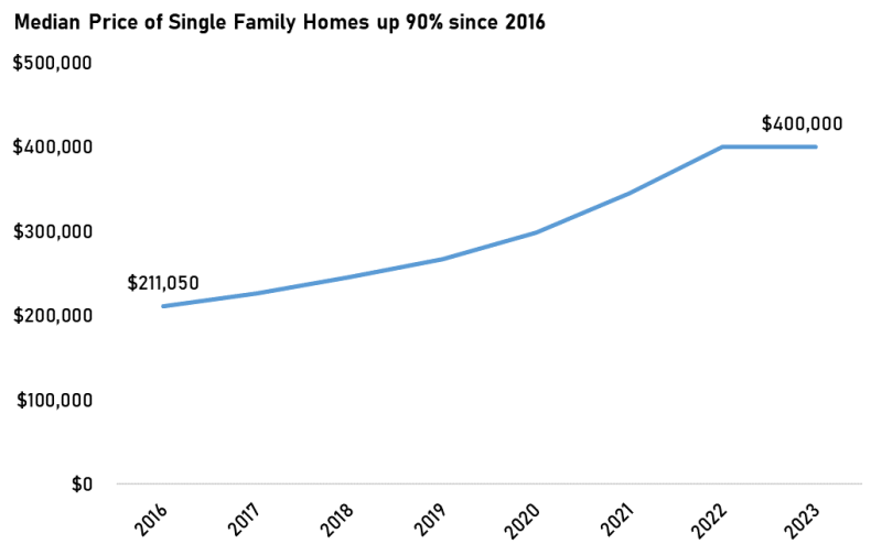 Line chart of Median price of single family homes up 90% since 2016 (information included on page).