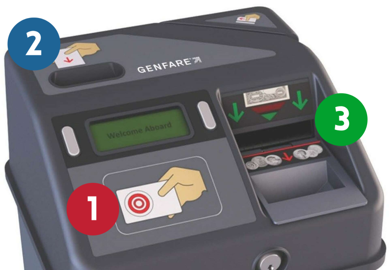 A Farebox used on Grand Valley Transit annotated with a red circle number 1, a blue circle number 2, and a green circle number 3. These numbers represent the different ways of using smart cards, poly cards and cash.